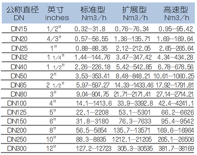 DN200熱式氣體質量流量計流量范圍表