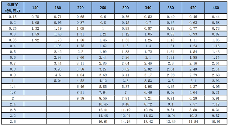 智能渦街流量計過熱蒸汽質(zhì)量范圍表