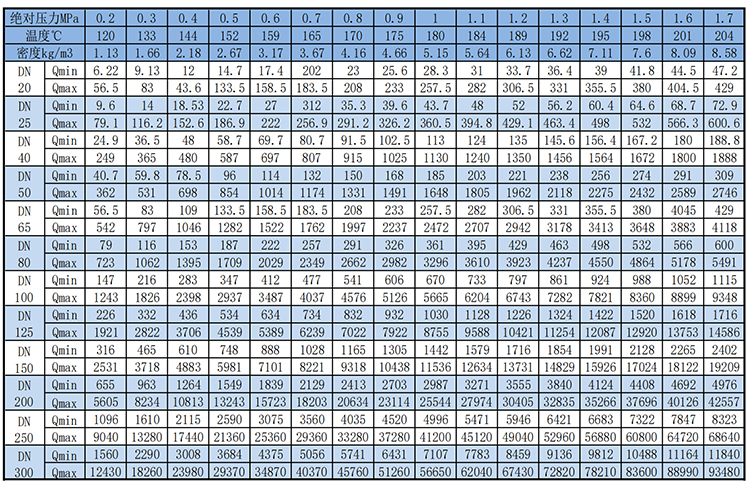 一體式渦街流量計(jì)飽和蒸汽質(zhì)量范圍表