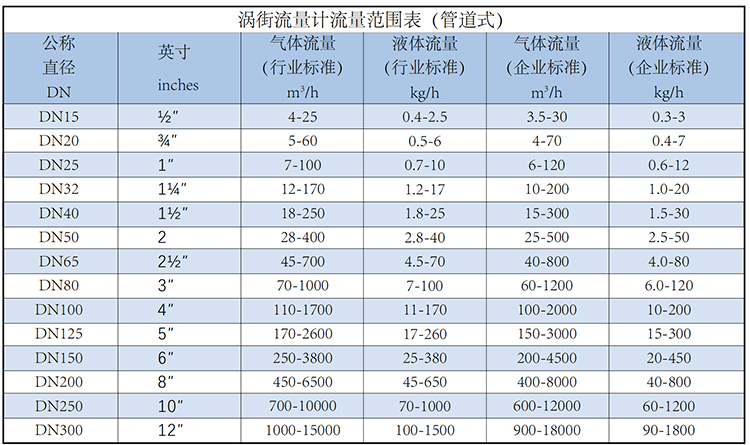 過熱蒸汽流量計(jì)流量范圍表