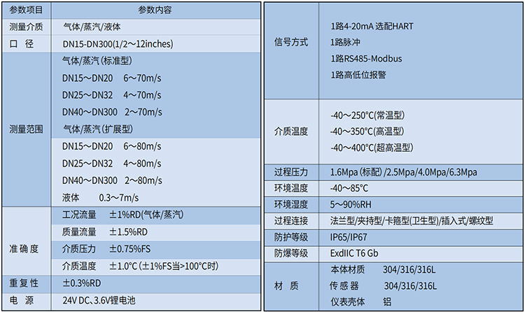 dn25蒸汽流量計技術(shù)參數(shù)表