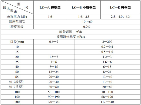 高精度液體流量計技術參數(shù)表